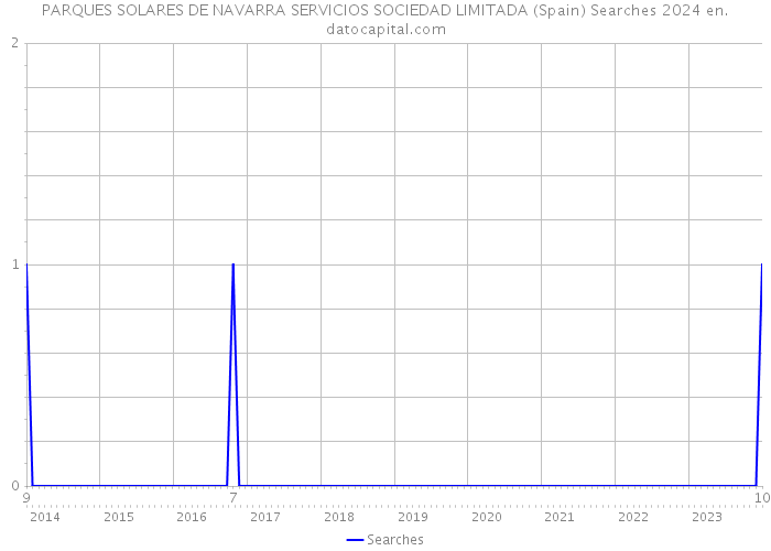 PARQUES SOLARES DE NAVARRA SERVICIOS SOCIEDAD LIMITADA (Spain) Searches 2024 