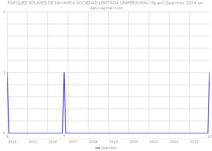 PARQUES SOLARES DE NAVARRA SOCIEDAD LIMITADA UNIPERSONAL (Spain) Searches 2024 