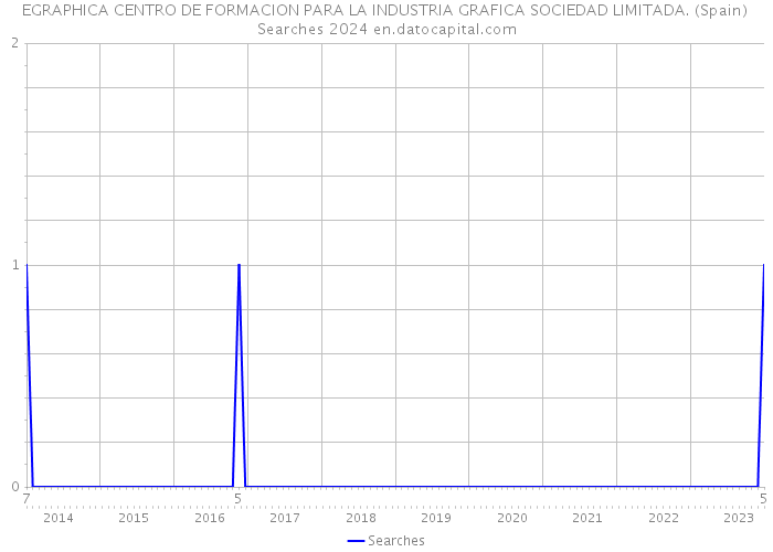 EGRAPHICA CENTRO DE FORMACION PARA LA INDUSTRIA GRAFICA SOCIEDAD LIMITADA. (Spain) Searches 2024 