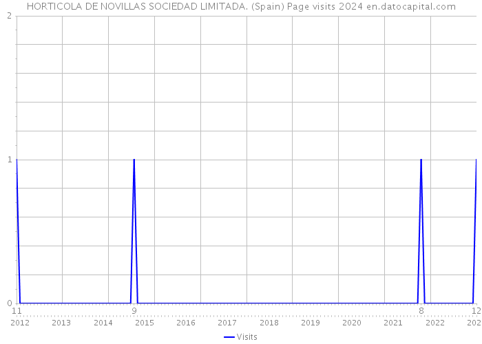 HORTICOLA DE NOVILLAS SOCIEDAD LIMITADA. (Spain) Page visits 2024 