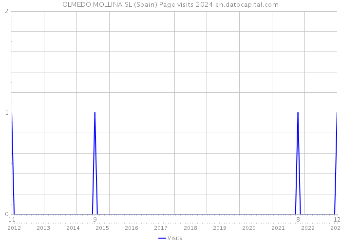 OLMEDO MOLLINA SL (Spain) Page visits 2024 