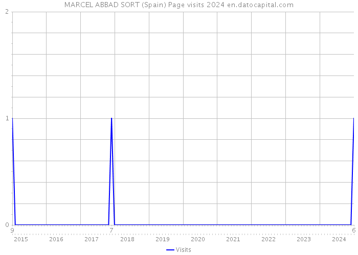 MARCEL ABBAD SORT (Spain) Page visits 2024 