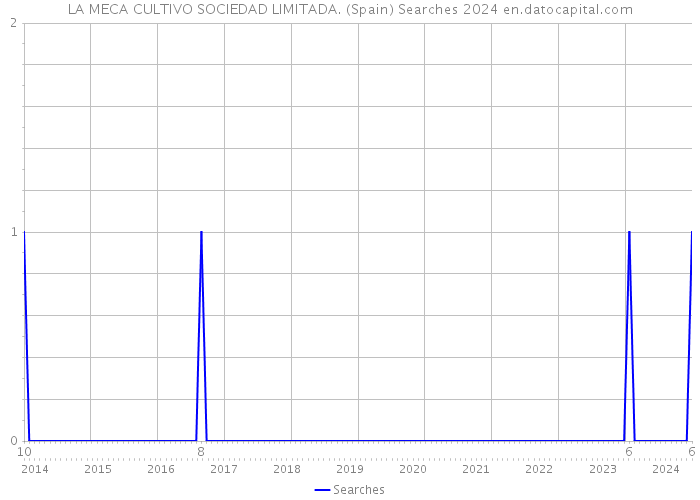 LA MECA CULTIVO SOCIEDAD LIMITADA. (Spain) Searches 2024 