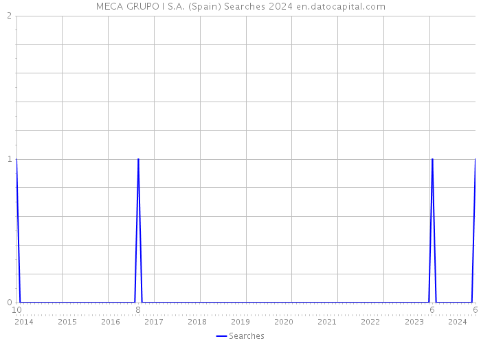 MECA GRUPO I S.A. (Spain) Searches 2024 