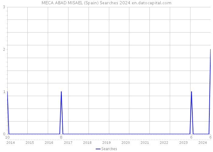 MECA ABAD MISAEL (Spain) Searches 2024 