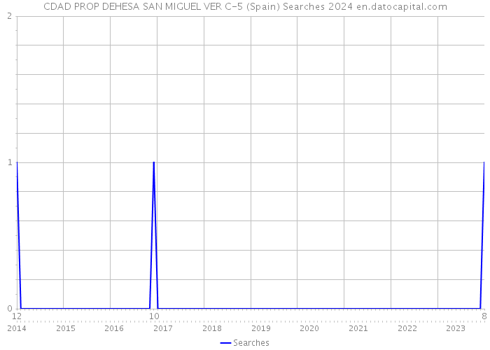 CDAD PROP DEHESA SAN MIGUEL VER C-5 (Spain) Searches 2024 