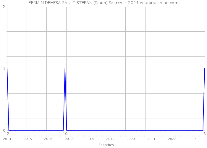 FERMIN DEHESA SAN-TISTEBAN (Spain) Searches 2024 