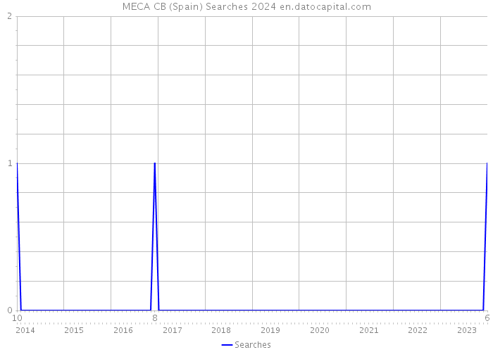 MECA CB (Spain) Searches 2024 