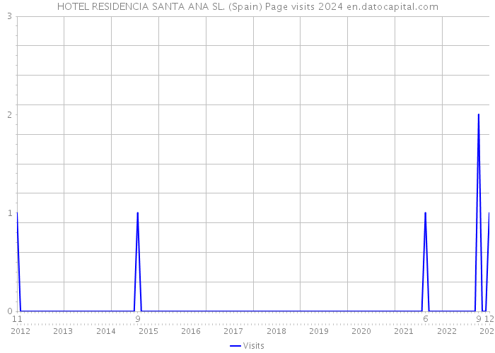 HOTEL RESIDENCIA SANTA ANA SL. (Spain) Page visits 2024 