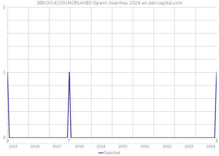 SERGIO ACON MORLANES (Spain) Searches 2024 