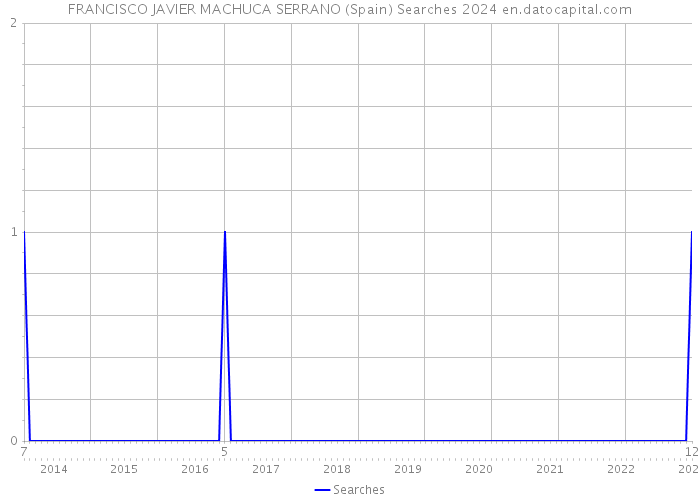 FRANCISCO JAVIER MACHUCA SERRANO (Spain) Searches 2024 