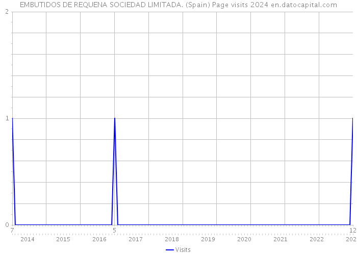 EMBUTIDOS DE REQUENA SOCIEDAD LIMITADA. (Spain) Page visits 2024 