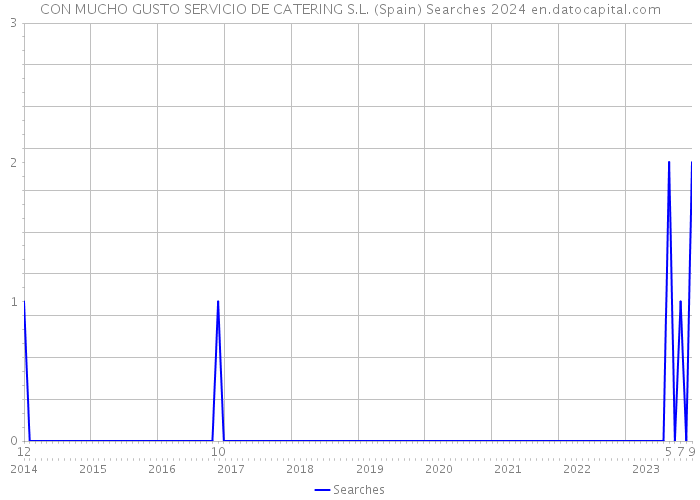 CON MUCHO GUSTO SERVICIO DE CATERING S.L. (Spain) Searches 2024 