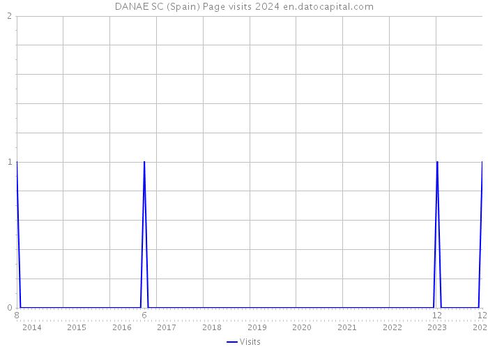 DANAE SC (Spain) Page visits 2024 