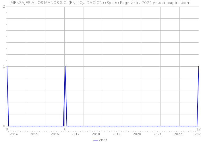 MENSAJERIA LOS MANOS S.C. (EN LIQUIDACION) (Spain) Page visits 2024 