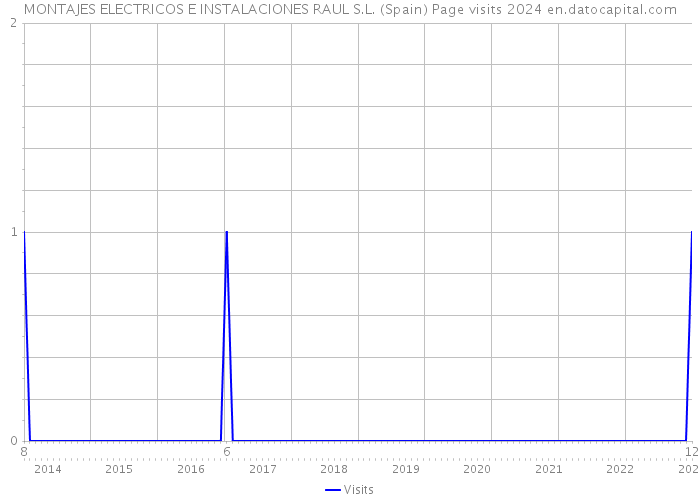 MONTAJES ELECTRICOS E INSTALACIONES RAUL S.L. (Spain) Page visits 2024 