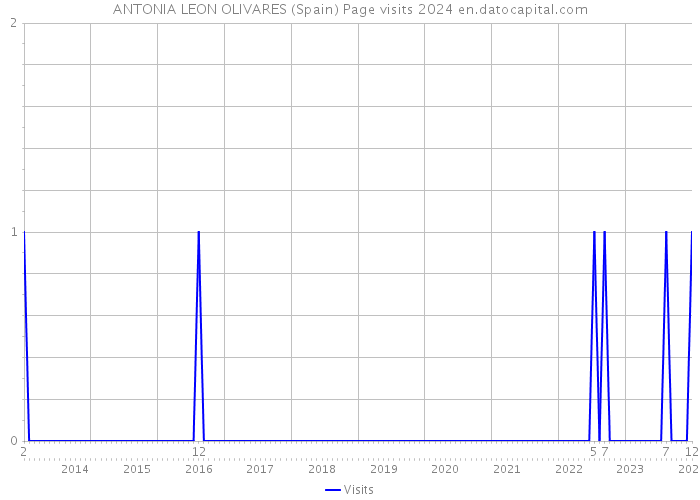 ANTONIA LEON OLIVARES (Spain) Page visits 2024 