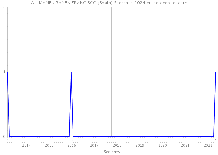 ALI MANEN RANEA FRANCISCO (Spain) Searches 2024 