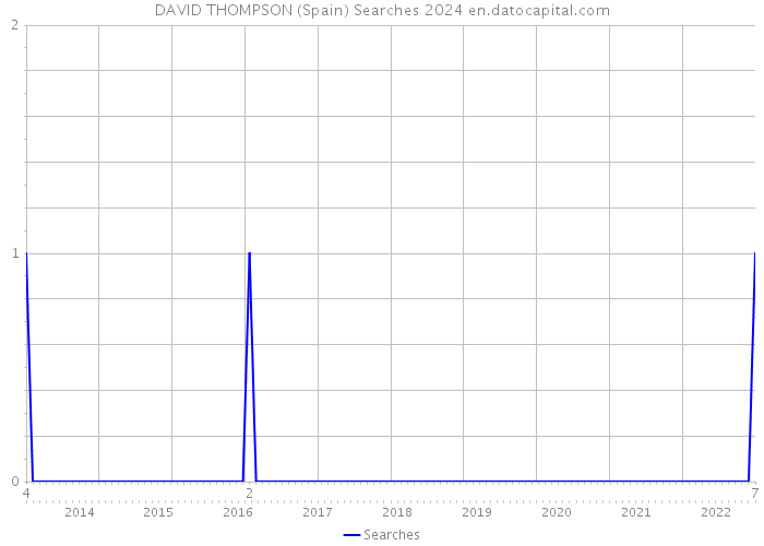 DAVID THOMPSON (Spain) Searches 2024 