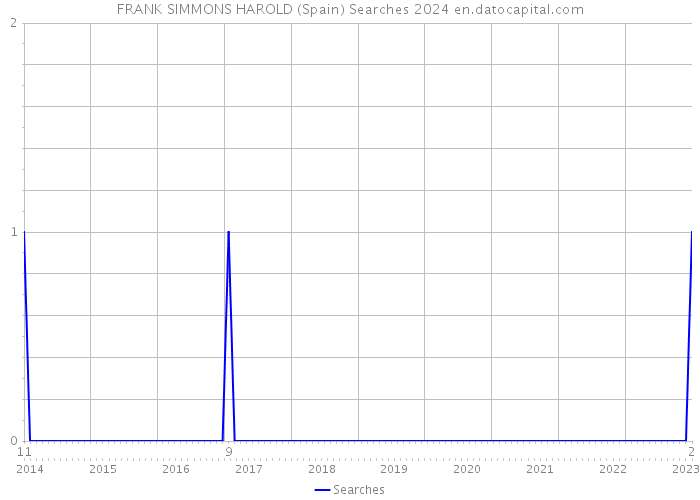 FRANK SIMMONS HAROLD (Spain) Searches 2024 