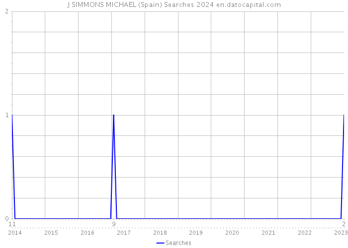 J SIMMONS MICHAEL (Spain) Searches 2024 