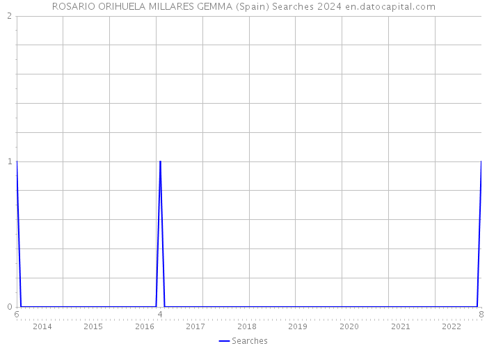 ROSARIO ORIHUELA MILLARES GEMMA (Spain) Searches 2024 