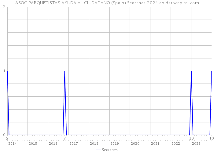 ASOC PARQUETISTAS AYUDA AL CIUDADANO (Spain) Searches 2024 