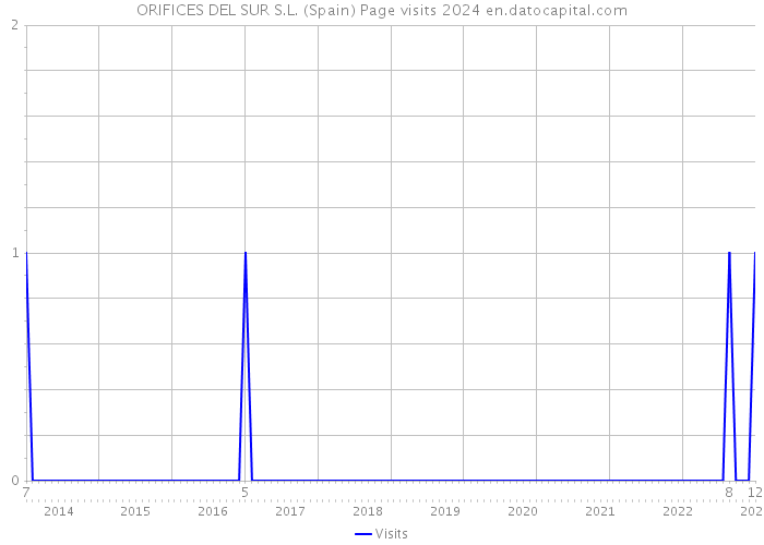 ORIFICES DEL SUR S.L. (Spain) Page visits 2024 