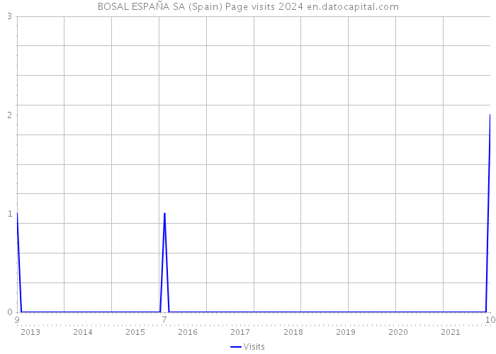 BOSAL ESPAÑA SA (Spain) Page visits 2024 