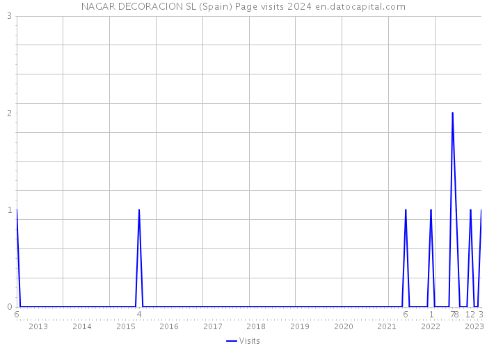 NAGAR DECORACION SL (Spain) Page visits 2024 