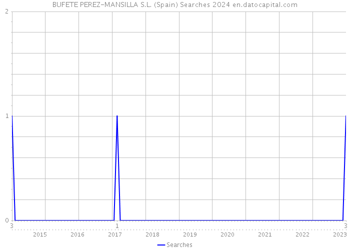 BUFETE PEREZ-MANSILLA S.L. (Spain) Searches 2024 