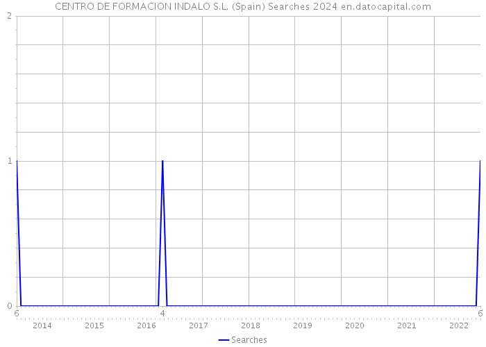 CENTRO DE FORMACION INDALO S.L. (Spain) Searches 2024 