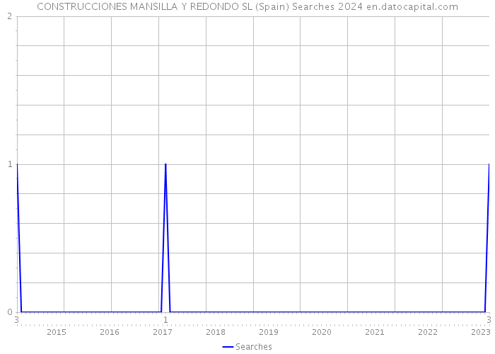 CONSTRUCCIONES MANSILLA Y REDONDO SL (Spain) Searches 2024 