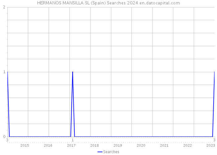 HERMANOS MANSILLA SL (Spain) Searches 2024 