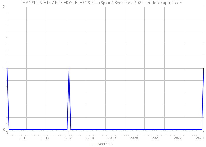 MANSILLA E IRIARTE HOSTELEROS S.L. (Spain) Searches 2024 