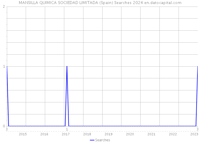 MANSILLA QUIMICA SOCIEDAD LIMITADA (Spain) Searches 2024 