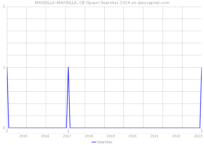 MANSILLA-MANSILLA, CB (Spain) Searches 2024 