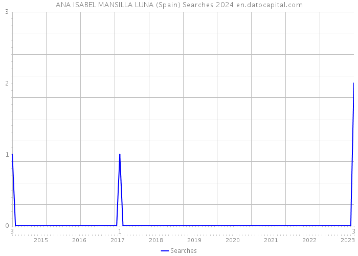 ANA ISABEL MANSILLA LUNA (Spain) Searches 2024 