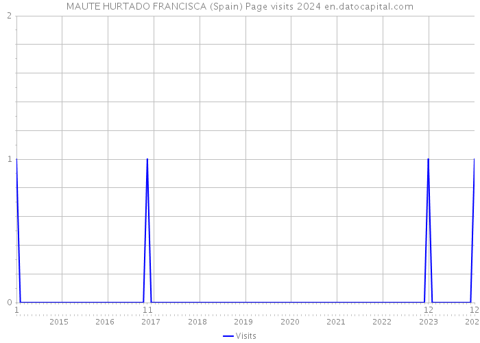 MAUTE HURTADO FRANCISCA (Spain) Page visits 2024 