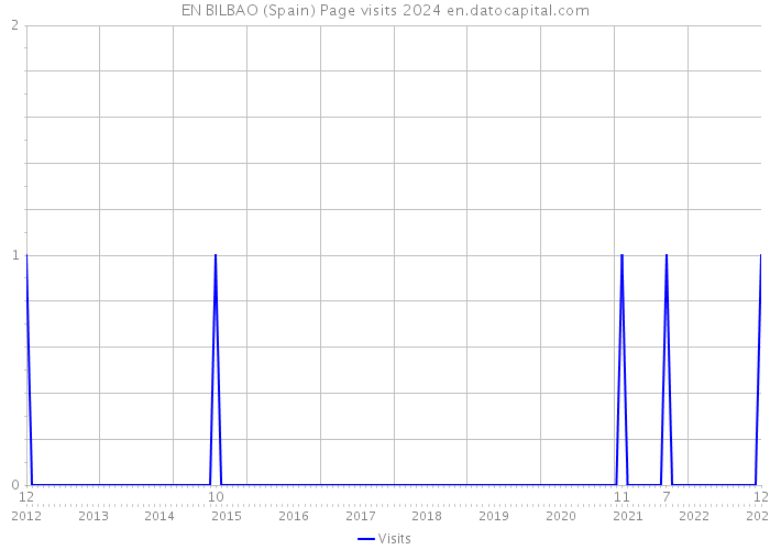 EN BILBAO (Spain) Page visits 2024 