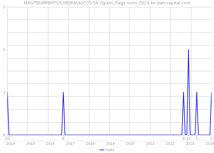 MANTENIMIENTOS HIDRAULICOS SA (Spain) Page visits 2024 