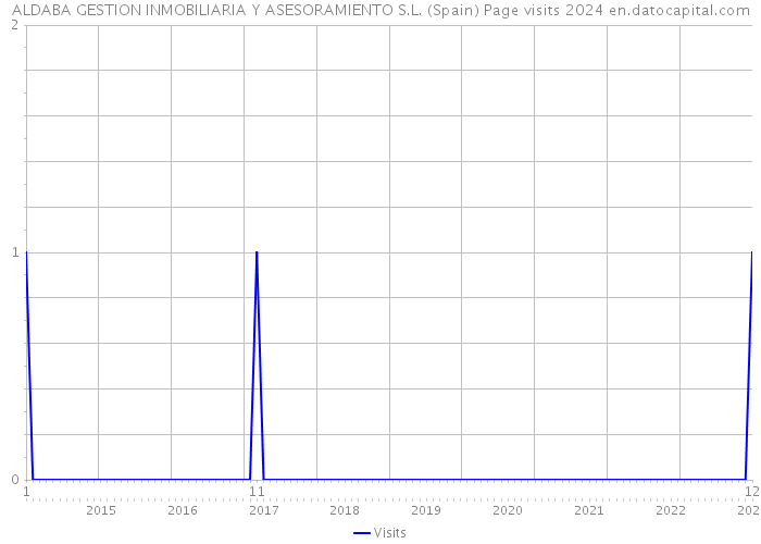 ALDABA GESTION INMOBILIARIA Y ASESORAMIENTO S.L. (Spain) Page visits 2024 