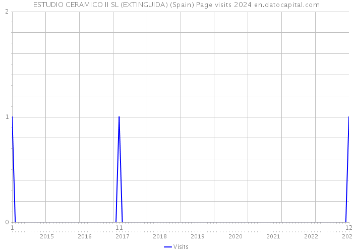 ESTUDIO CERAMICO II SL (EXTINGUIDA) (Spain) Page visits 2024 