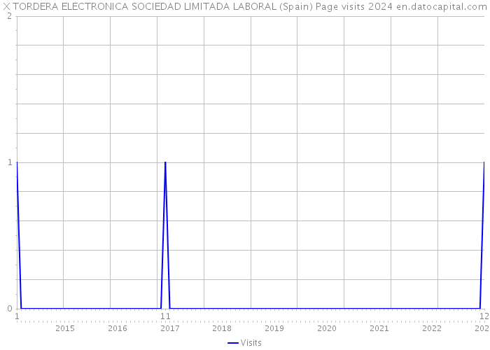 X TORDERA ELECTRONICA SOCIEDAD LIMITADA LABORAL (Spain) Page visits 2024 