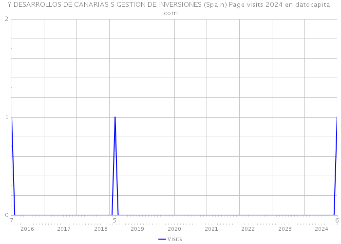 Y DESARROLLOS DE CANARIAS S GESTION DE INVERSIONES (Spain) Page visits 2024 