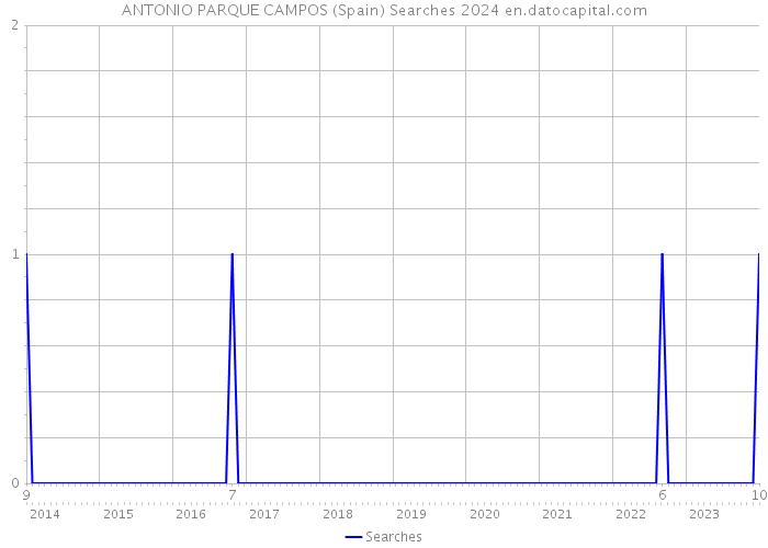 ANTONIO PARQUE CAMPOS (Spain) Searches 2024 