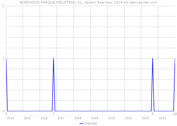 BORDADOS PARQUE INDUSTRIAL S.L. (Spain) Searches 2024 