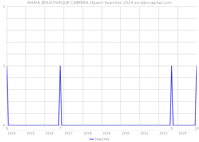 MARIA JESUS PARQUE CABRERA (Spain) Searches 2024 