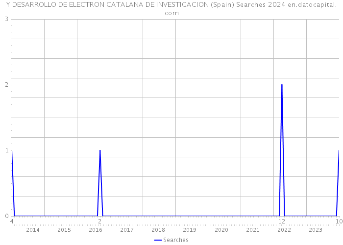 Y DESARROLLO DE ELECTRON CATALANA DE INVESTIGACION (Spain) Searches 2024 