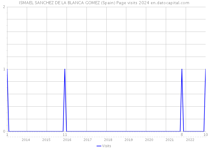 ISMAEL SANCHEZ DE LA BLANCA GOMEZ (Spain) Page visits 2024 